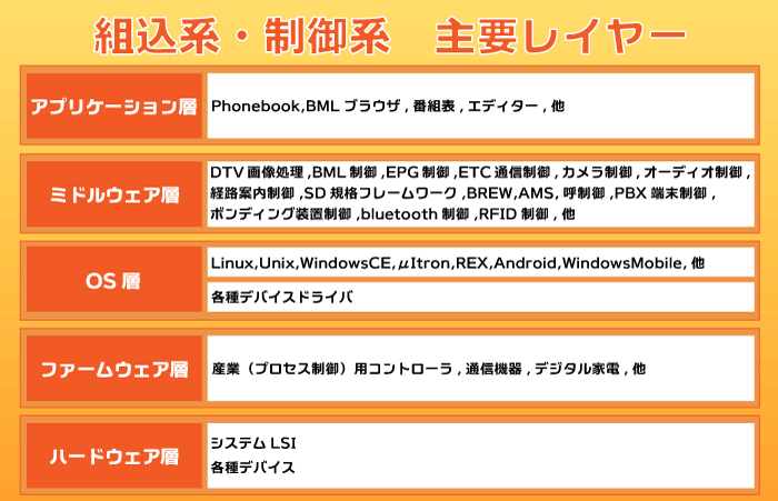 TSRの組込・制御系のレイヤー毎の開発例
